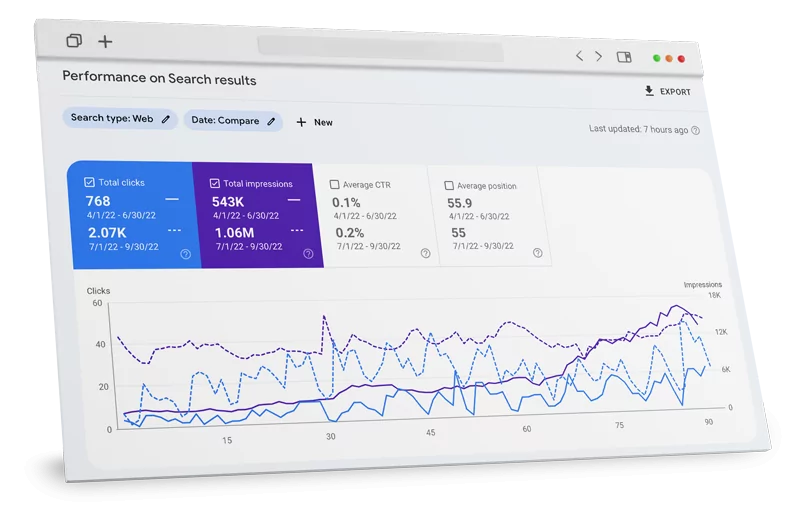 A web browser window displays a performance analytics dashboard for a marketing agency, showing metrics like total clicks, impressions, average CTR, and position, with line graphs tracking SEO clicks and impressions over time.