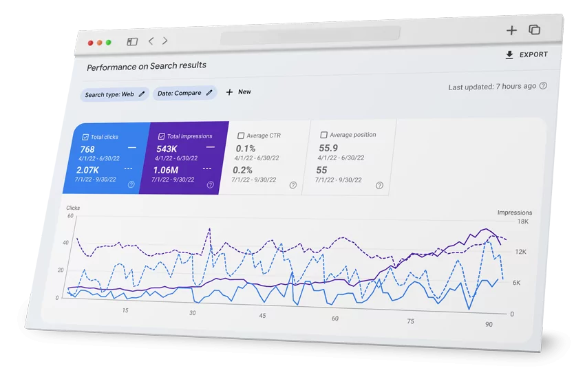 A browser window displays an SEO performance dashboard with metrics for total clicks, impressions, average CTR, and position, alongside a line graph comparing data over time—ideal for any digital marketing agency.